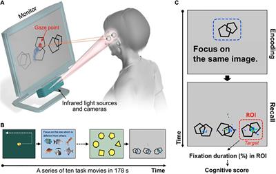 Contribution of Eye-Tracking to Study Cognitive Impairments Among Clinical Populations